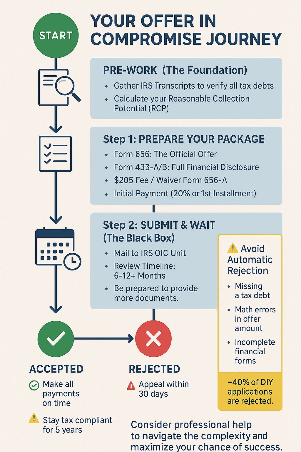 How to Fill Out IRS Form 656 for an Offer in Compromise